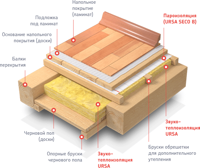 Правильный пирог утепления пола первого этажа